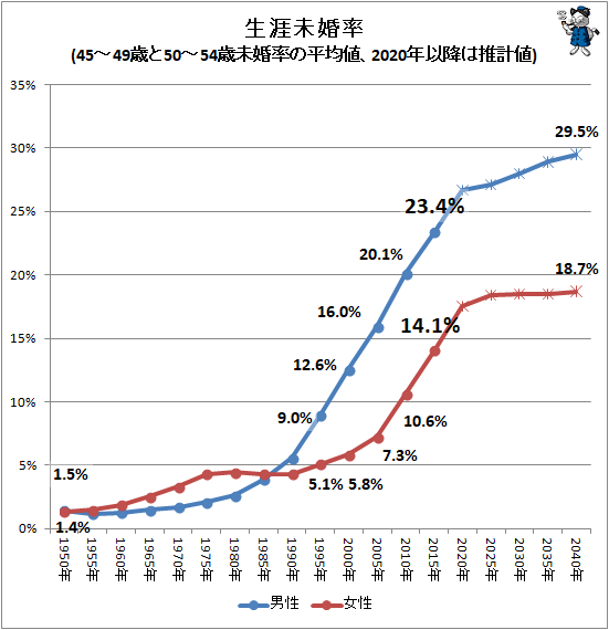 ↑ 生涯未婚率(45-49歳と50-54歳未婚率の平均値、2020年以降は推計値)