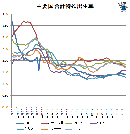 出産率