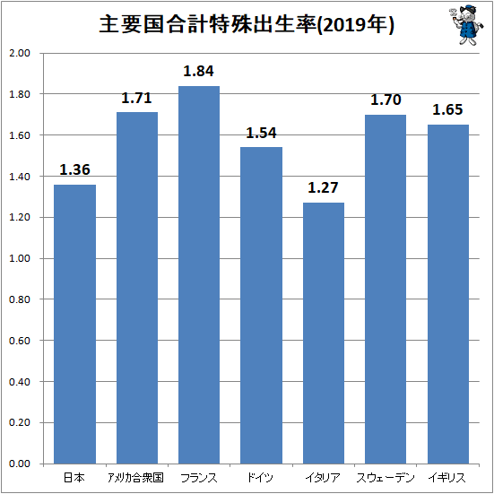 ↑ 主要国合計特殊出生率(2018年)