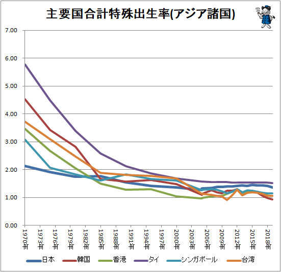 ↑ 主要国合計特殊出生率(アジア諸国)