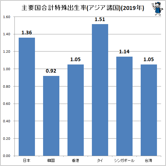 ↑ 主要国合計特殊出生率(アジア諸国)(2019年)