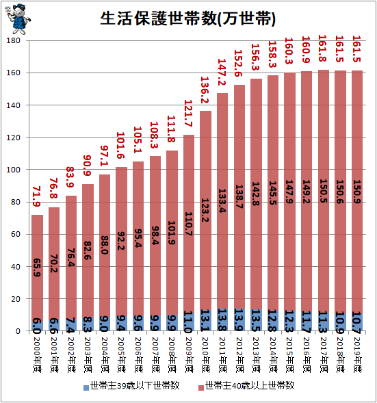 ↑ 生活保護世帯数(万世帯)