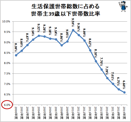 ↑ 生活保護世帯総数に占める世帯主39歳以下世帯数比率