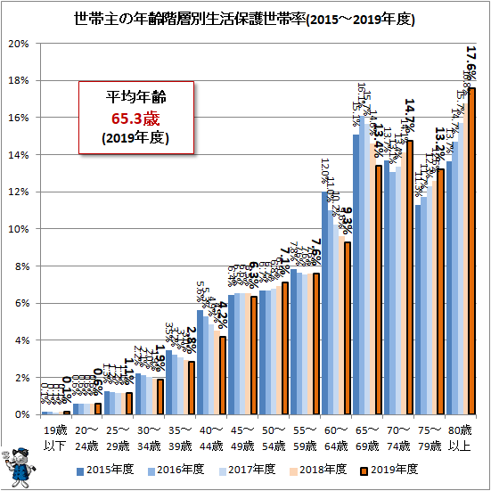 ↑ 世帯主の年齢階層別生活保護世帯率(2015-2019年度)