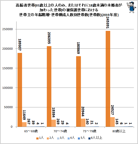 ↑ 高齢者世帯(65歳以上の人のみ、またはそれに18歳未満の未婚者が加わった世帯)の被保護世帯における世帯主の年齢階層・世帯構成人数別世帯数(世帯数)(2019年度)