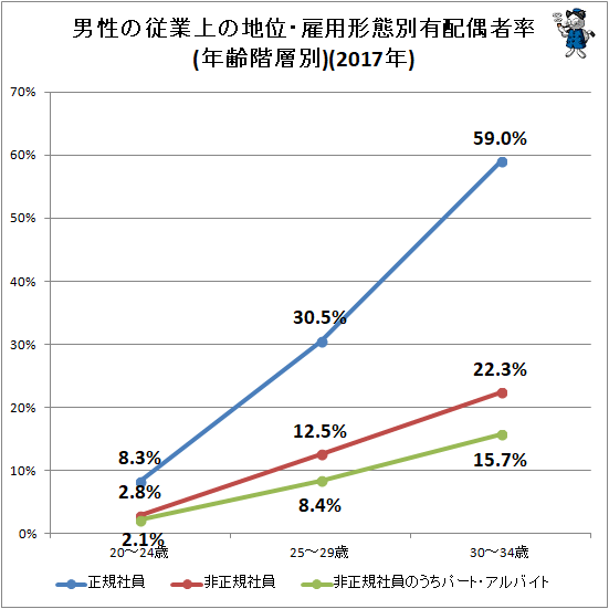 ↑ 男性の従業上の地位・雇用形態別有配偶者率(年齢階層別)(2017年)