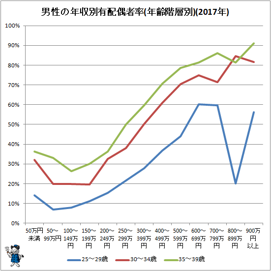 ↑ 男性の年収別有配偶者率(年齢階層別)(2017年)