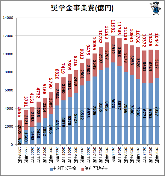 ↑ 奨学金事業費(億円)