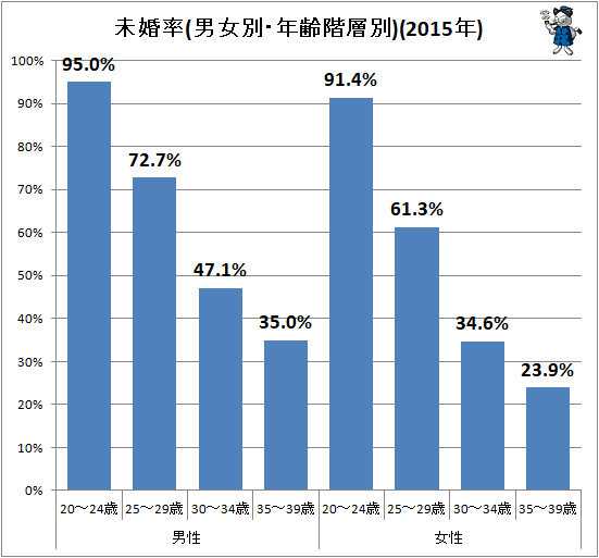 ↑ 未婚率(男女別・年齢階層別)(2015年)