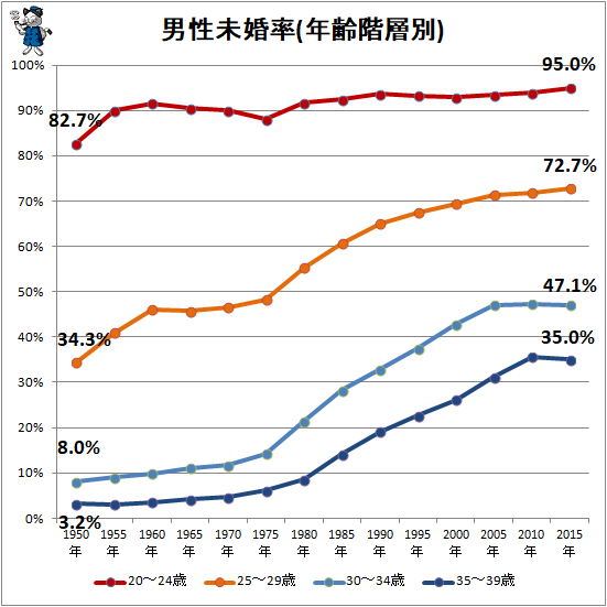 ↑ 男性未婚率(年齢階層別)