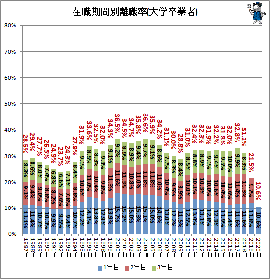 ↑ 在職期間別離職率(大学卒業者)