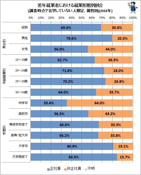 ↑ 若年就業者における就業形態別割合(調査時点で在学していない人のみ、属性別)(2018年)(再録)