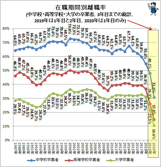 ↑ 在職期間別離職率(中学校・高等学校・大学の卒業者、3年目までの総計、2019年は1年目と2年目、2020年は1年目のみ)