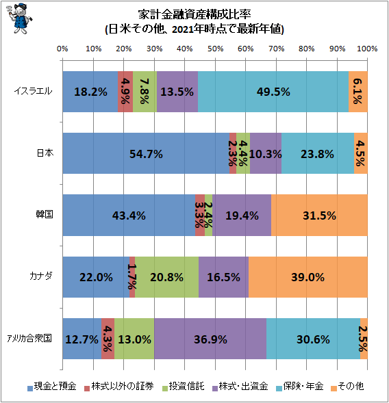 ↑ 家計金融資産構成比率比較(日米その他、2021年時点で最新年値)