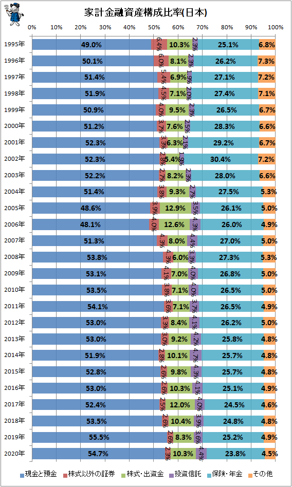 ↑ 家計金融資産構成比率(日本)