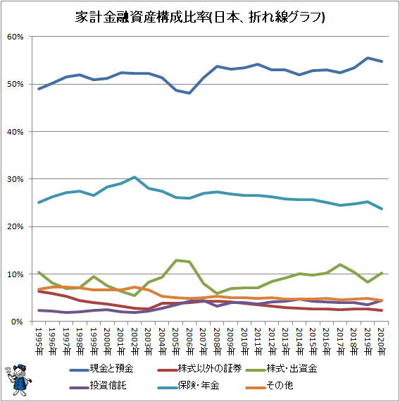 ↑ 家計金融資産構成比率(日本、折れ線グラフ)