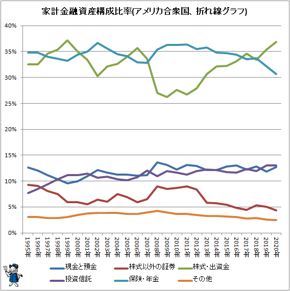 ↑ 家計金融資産構成比率(アメリカ合衆国、折れ線グラフ)