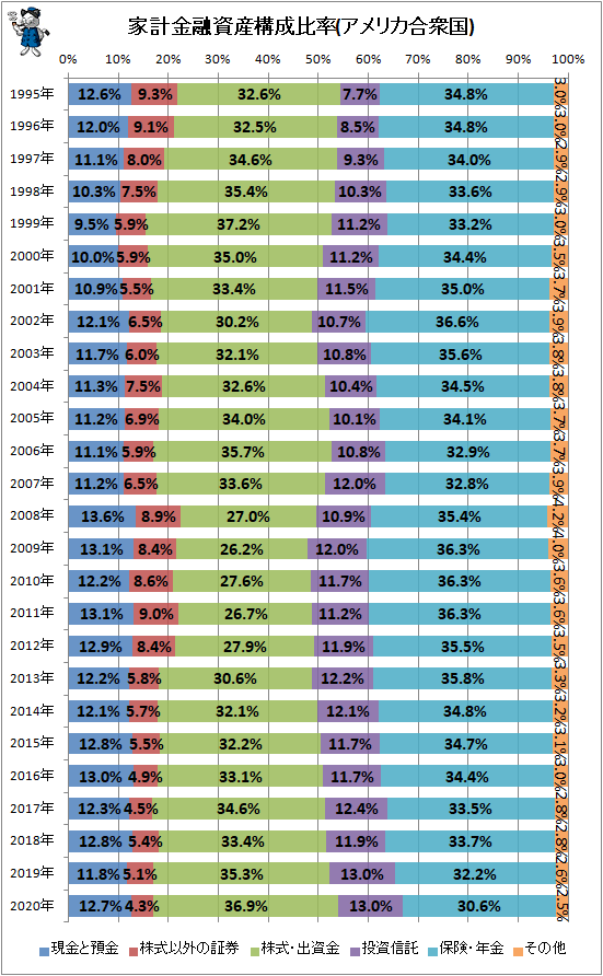 ↑ 家計金融資産構成比率(アメリカ合衆国)