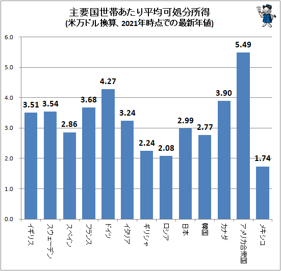↑ 主要国世帯あたり平均可処分所得(米万ドル換算、2021年時点での最新年値)