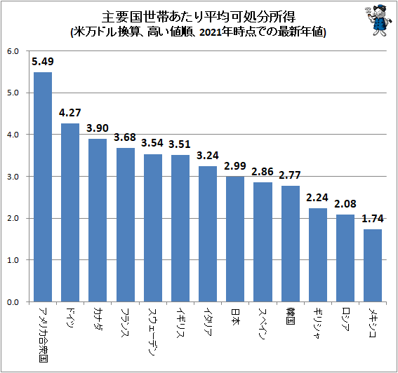 ↑ 主要国世帯あたり平均可処分所得(高値順)(米万ドル換算、2021年時点での最新年値)