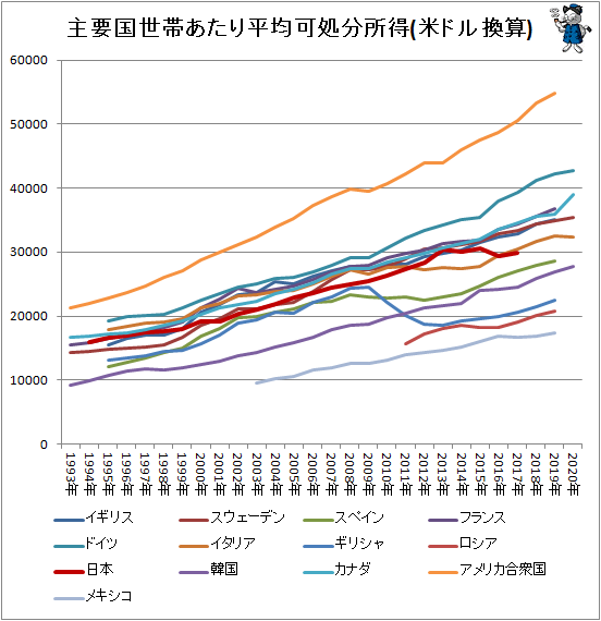 ↑ 主要国世帯あたり平均可処分所得(米ドル換算)