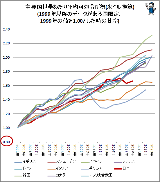 ↑ 主要国世帯あたり平均可処分所得(米ドル換算)(1999年以降のデータがある国限定、1999年の値を1.00とした時の比率)