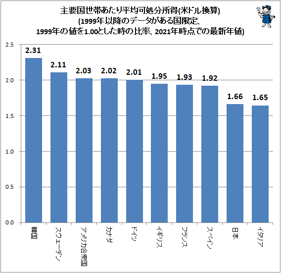 ↑ 主要国世帯あたり平均可処分所得(米ドル換算)(1999年以降のデータがある国限定、1999年の値を1.00とした時の比率、2021年時点での最新年値)