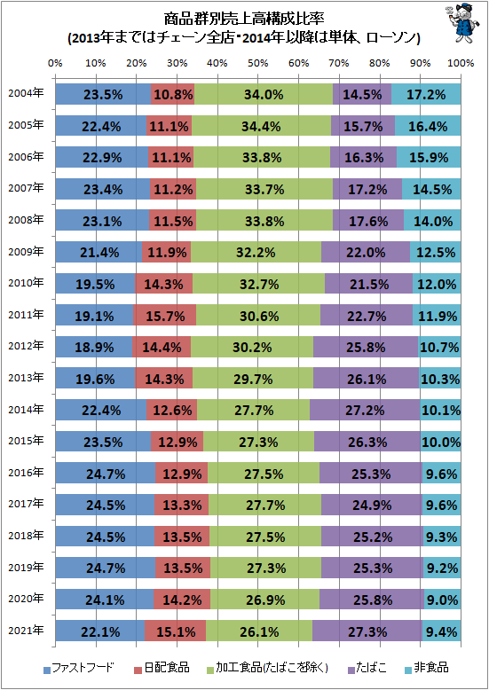 ↑ 商品群別売上高構成比率(2013年まではチェーン全店・2014年以降は単体、ローソン)