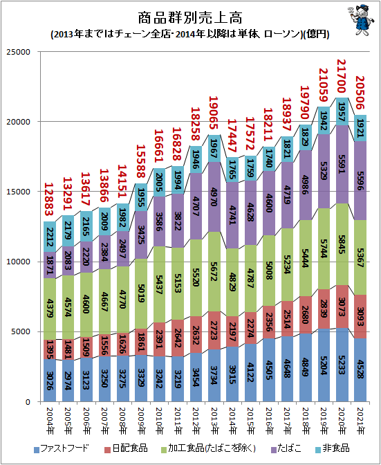↑ 商品群別売上高(2013年まではチェーン全店・2014年以降は単体、ローソン)(億円)