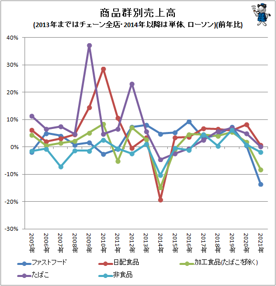 ↑ 商品群別売上高(2013年まではチェーン全店・2014年以降は単体、ローソン)(前年比)