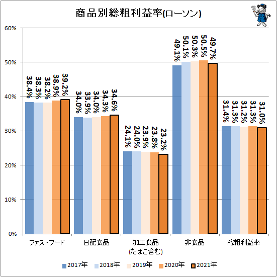 ↑ 商品別総粗利益率(ローソン)(再録)