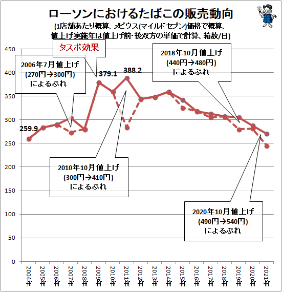 ↑ ローソンにおけるたばこの販売動向(1店舗あたり概算、メビウス(マイルドセブン)価格で概算、値上げ実施年は値上げ前・後双方の単価で計算、箱数/日)