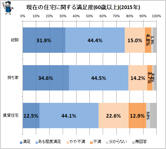 ↑ 現在の住宅に関する満足度(60歳以上)(2015年)
