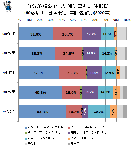 ↑ 自分が虚弱化した時に望む居住形態(60歳以上、日本限定、年齢階層別)(2020年)