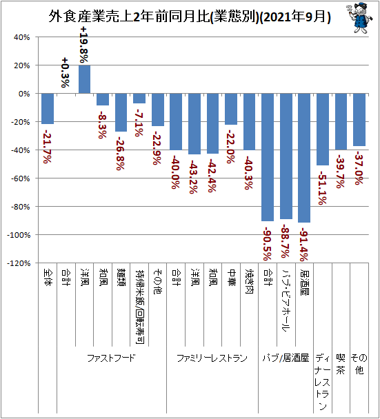 ↑ 外食産業売上2年前同月比(業態別)(2021年9月)