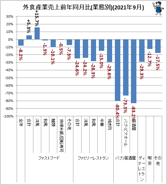 ↑ 外食産業前年同月比(業態別)(2021年9月分)
