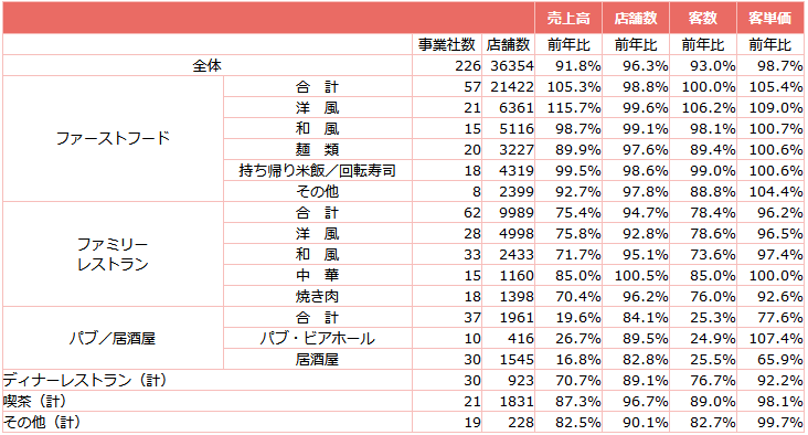 ↑ 外食産業売上2年前同月比(業態別)(2021年9月)