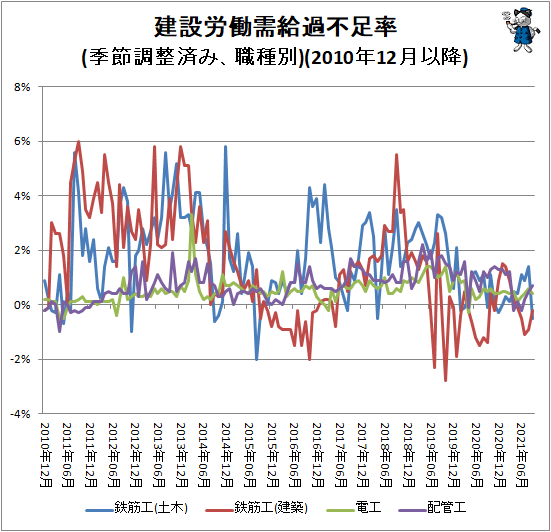 ↑ 建設労働需給過不足率(季節調整済み、職種別)(2010年12月以降)