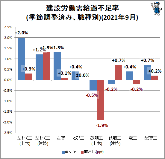 ↑ 建設労働需給過不足率(季節調整済み、職種別)(2021年9月)