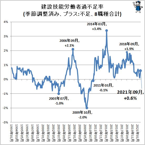 ↑ 建設技能労働者過不足率(季節調整済み、プラス:不足、8職種合計)