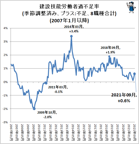 ↑ 建設技能労働者過不足率(季節調整済み、プラス:不足、8職種合計)(2007年1月以降)