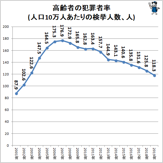 ↑ 高齢者の犯罪者率(人口10万人あたりの検挙人数、人)