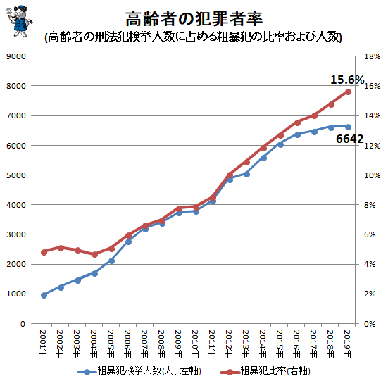 ↑ 高齢者の犯罪者率(高齢者の刑法犯検挙人数に占める粗暴犯の比率および人数)