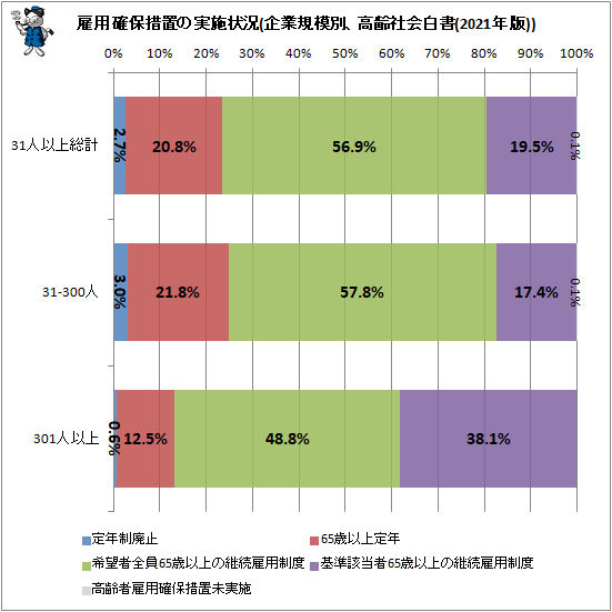 ↑ 雇用確保措置の実施状況(企業規模別、高齢社会白書(2021年版))