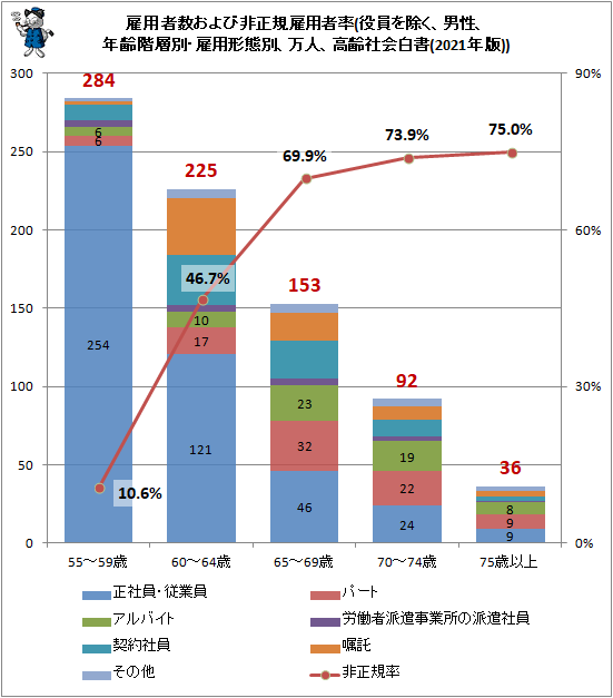↑ 雇用者数および非正規雇用者率(役員を除く、男性、年齢階層別・雇用形態別、万人、高齢社会白書(2021年版))