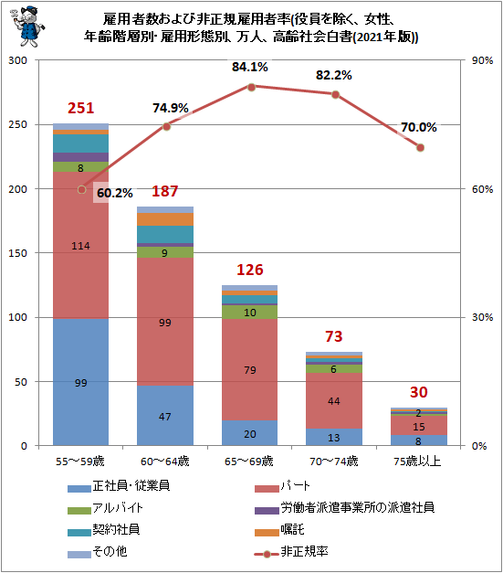 ↑ 雇用者数および非正規雇用者率(役員を除く、女性、年齢階層別・雇用形態別、万人、高齢社会白書(2021年版))