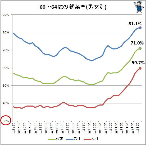 ↑ 60-64歳の就業率(男女別)