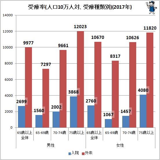 ↑ 受療率(人口10万人対、受療種類別)(2017年)