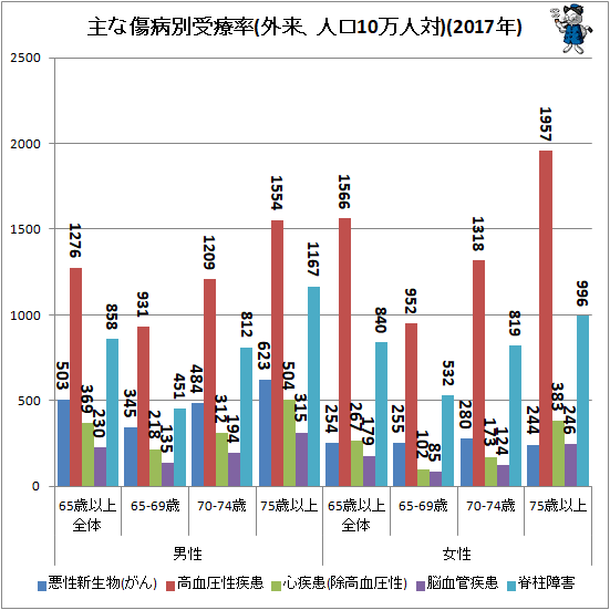 ↑ 主な傷病別受療率(外来、人口10万人対)(2017年)