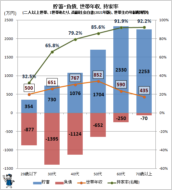 ↑ 貯蓄・負債、世帯年収、持家率(二人以上世帯、1世帯あたり、高齢社会白書(2021年版)、世帯主の年齢階層別)